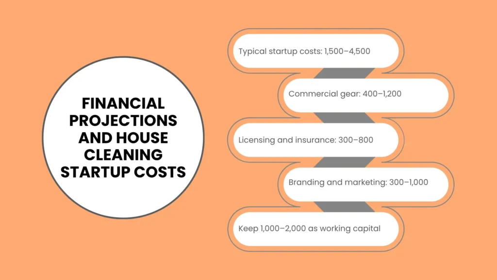 Financial Projections and House Cleaning Startup Costs