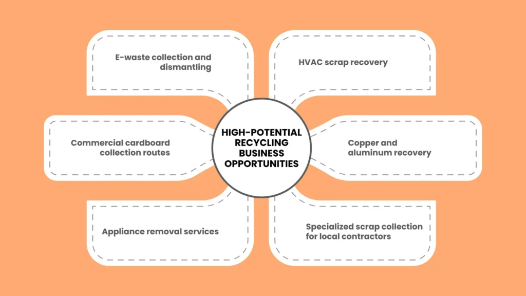 Emerging Business Ideas in the Recycling Sector
