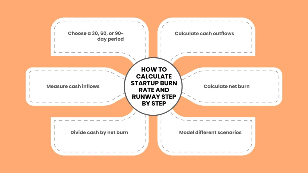 How to Calculate Startup Burn Rate and Runway Step by Step