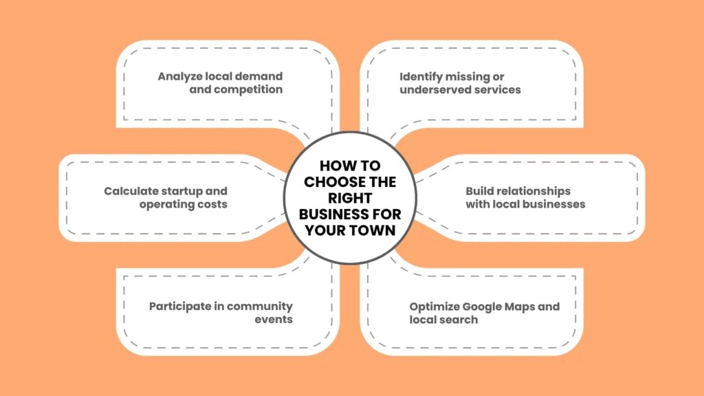 How to Choose the Right Business for Your Town