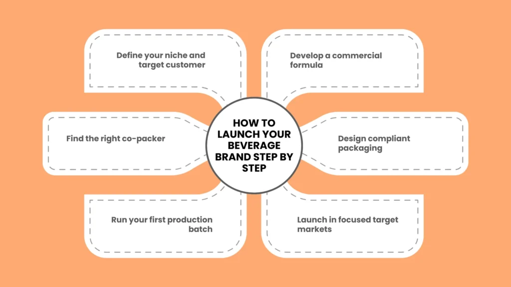 How to Launch Your Beverage Brand Step by Step