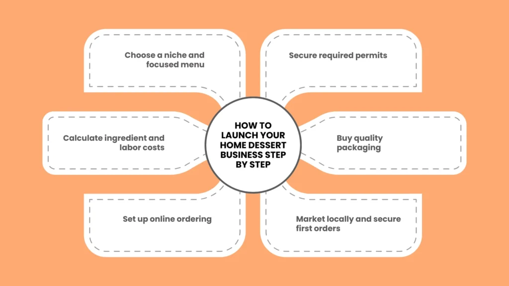 How to Launch Your Home Dessert Business Step by Step
