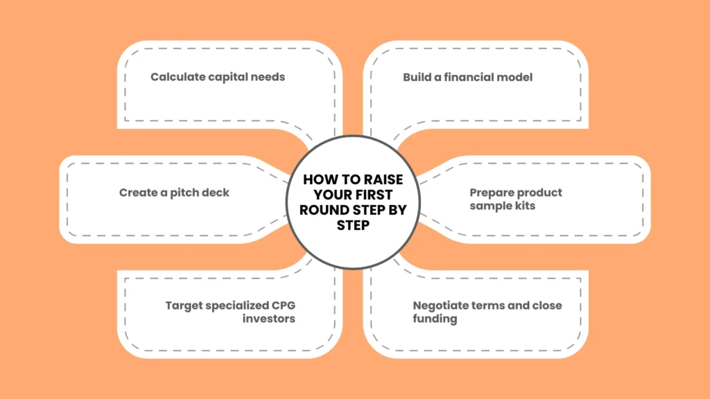 How to Raise Your First Round Step by Step