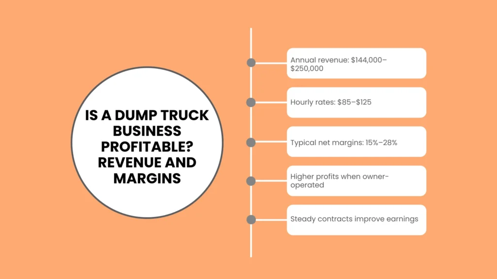 Is a Dump Truck Business Profitable? Revenue and Margins