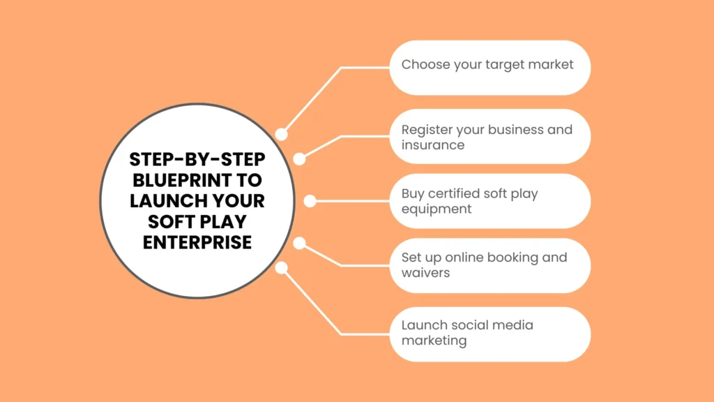 Step-by-Step Blueprint to Launch Your Soft Play Enterprise