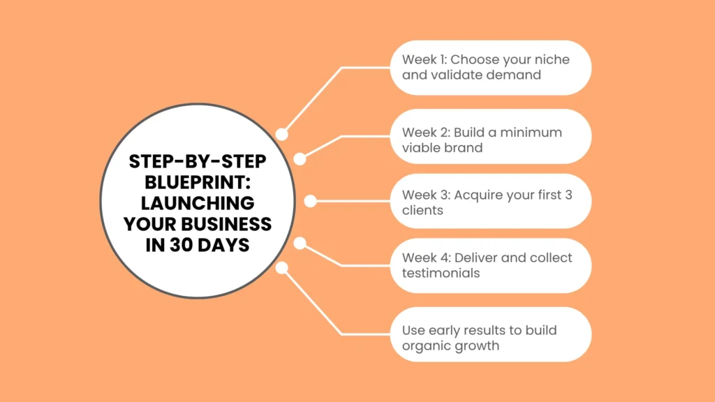 Step-by-Step Blueprint: Launching Your Business in 30 Days