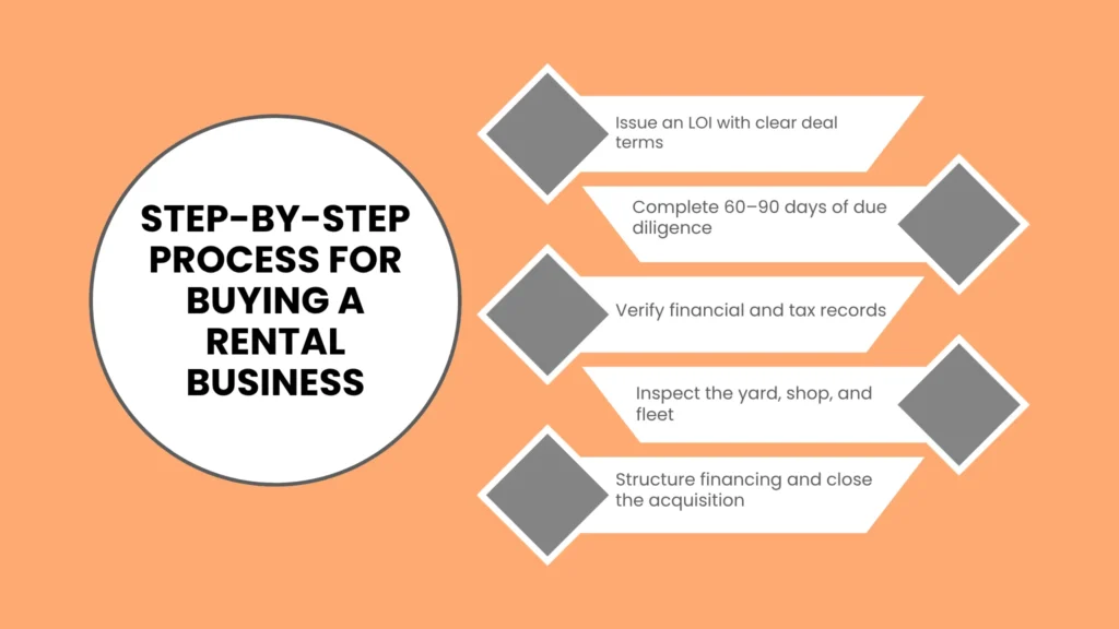 Step-by-Step Process for Buying a Rental Business