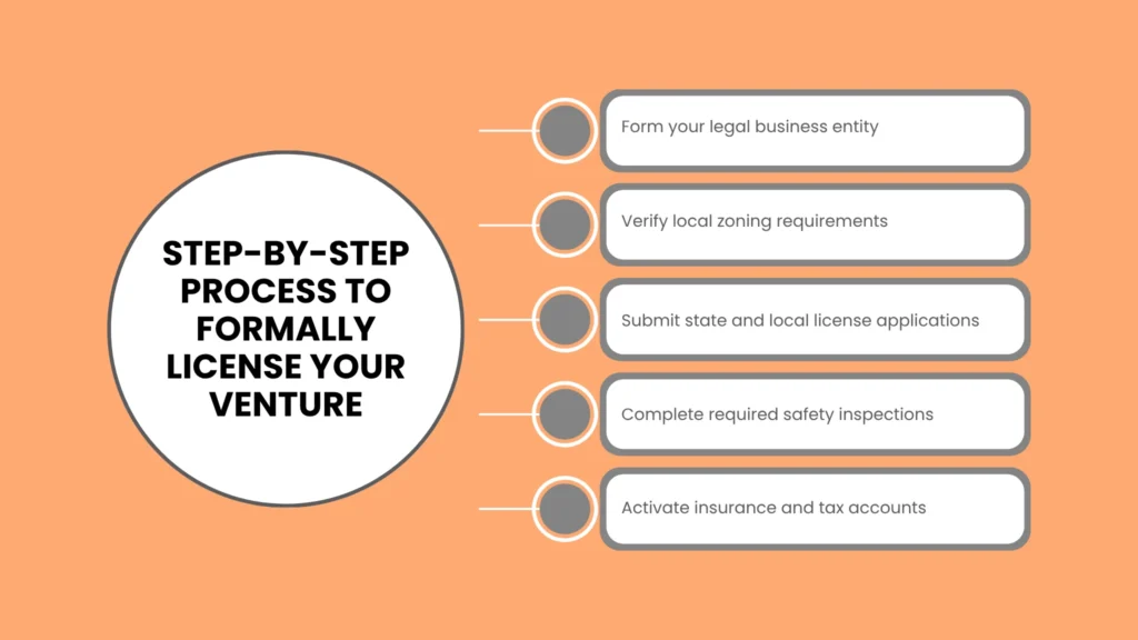 Step-by-Step Process to Formally License Your Venture