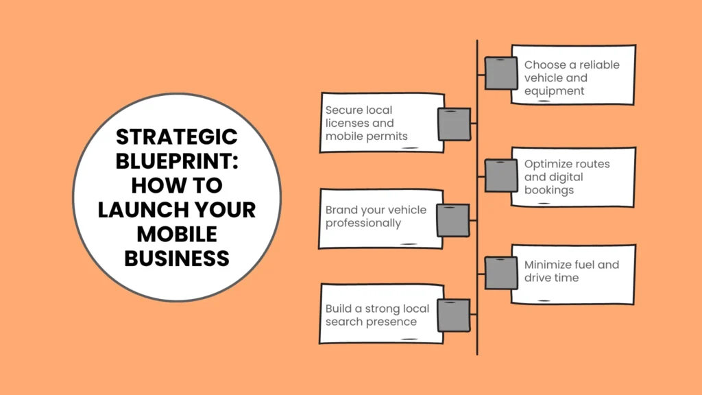 Strategic Blueprint: How to Launch Your Mobile Business