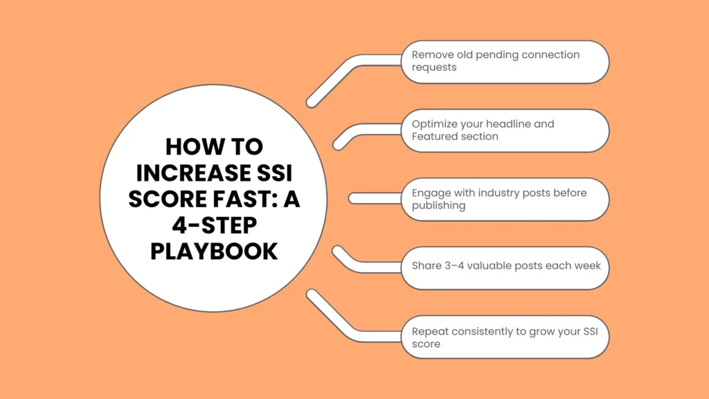 How to Increase SSI Score Fast: A 4-Step Playbook