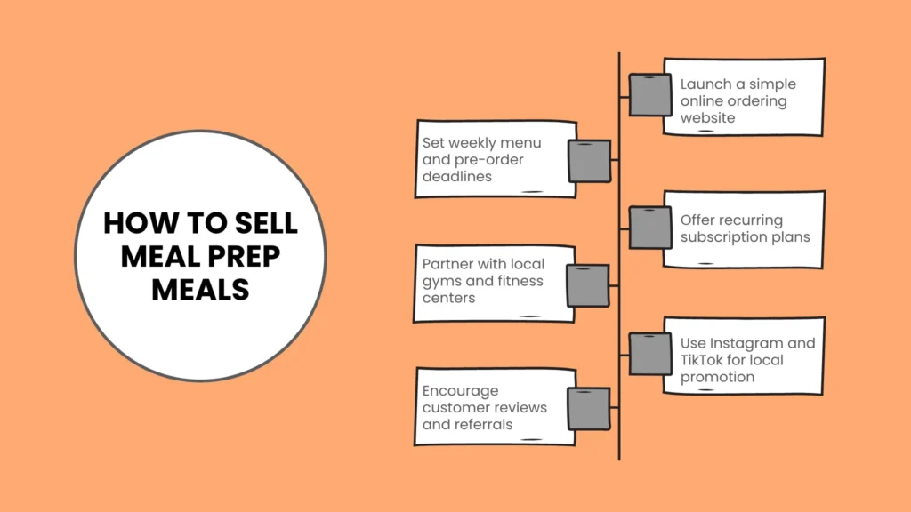 How to Sell Meal Prep Meals and Build Recurring Revenue