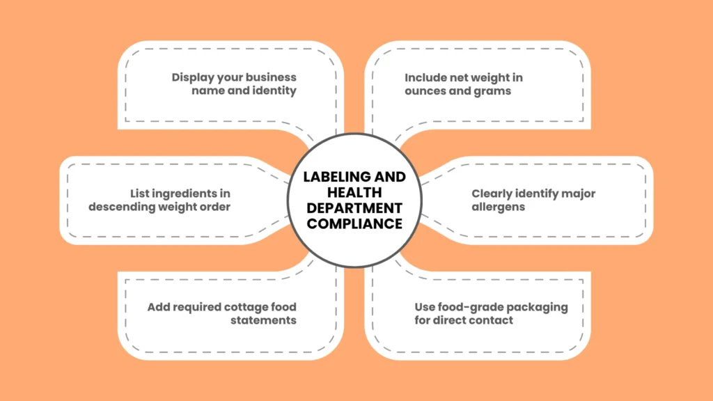 Labeling and Health Department Compliance