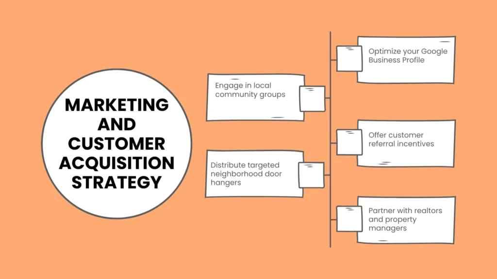Marketing and Customer Acquisition Strategy
