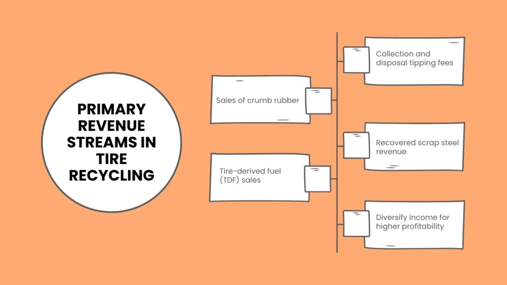 Primary Revenue Streams in Tire Recycling