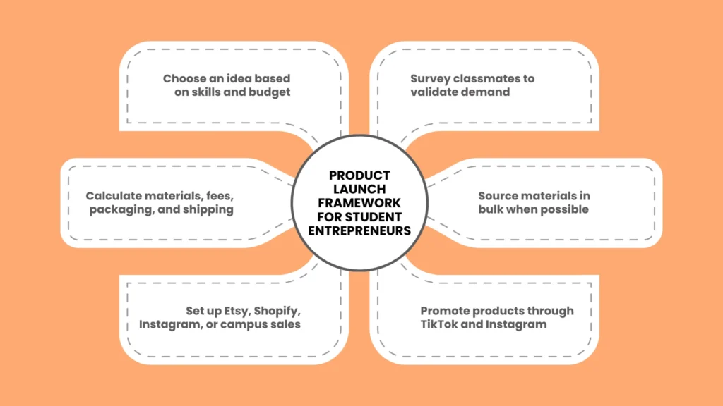 Step-by-Step Production and Launch Framework