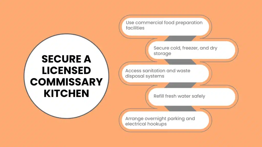 Secure a Licensed Commissary Kitchen