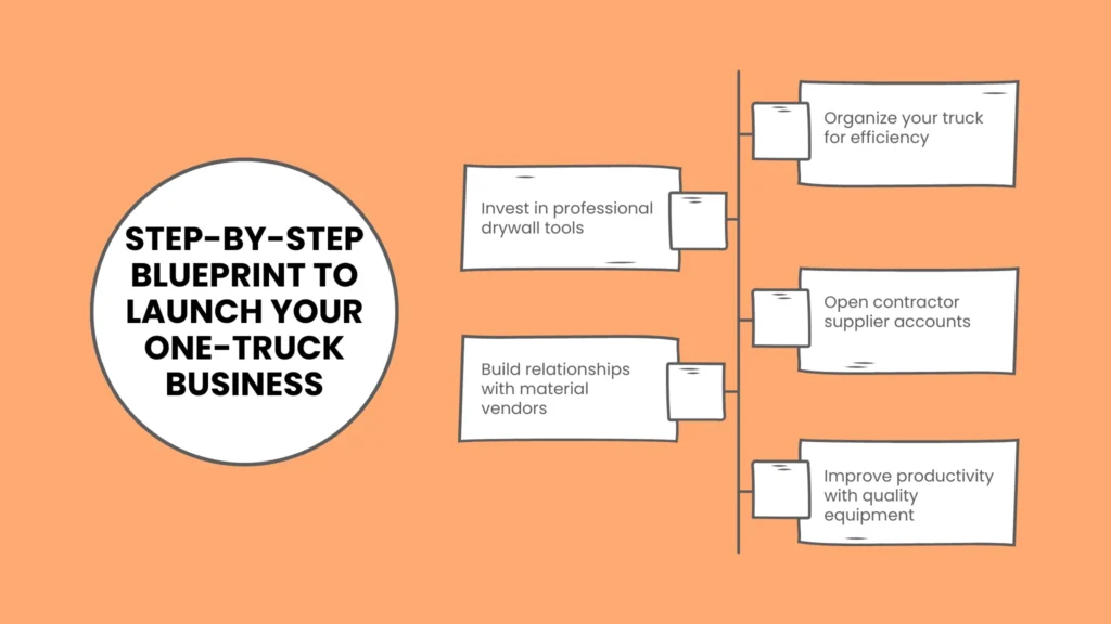Step-by-Step Blueprint to Launch Your One-Truck Business