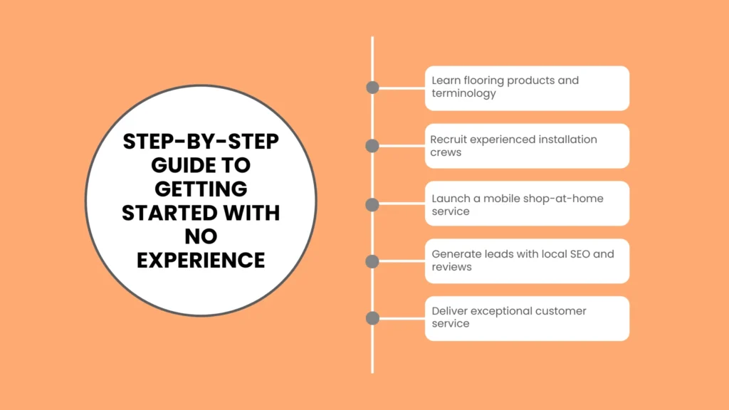 Step-by-Step Guide to Getting Started With No Experience