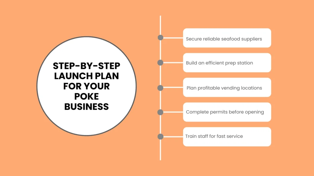 Step-by-Step Launch Plan for Your Poke Business