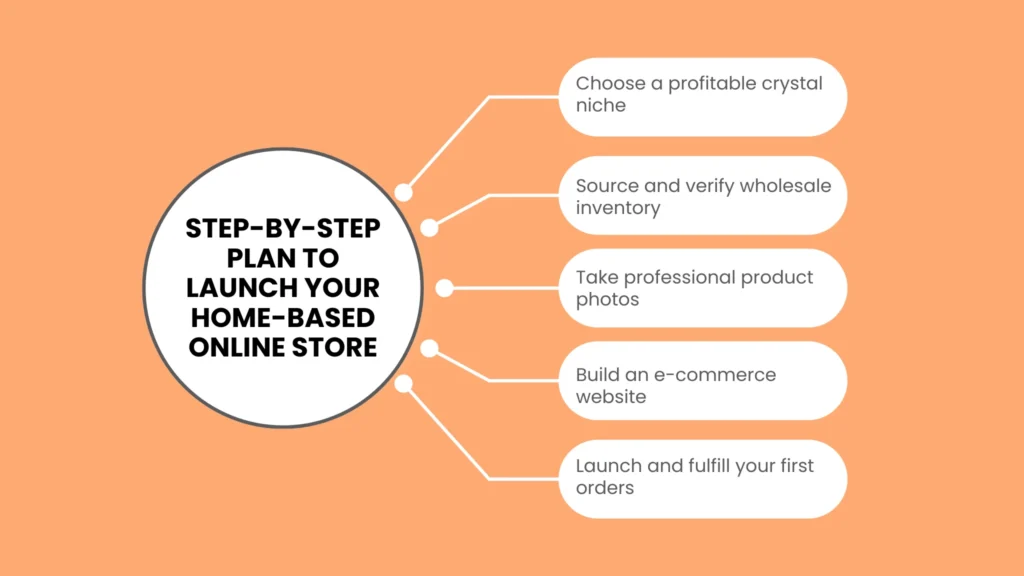 Step-by-Step Plan to Launch Your Home-Based Online Store