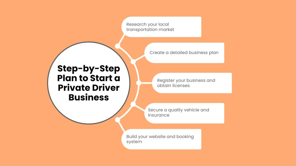 Step-by-Step Plan to Start a Private Driver Business