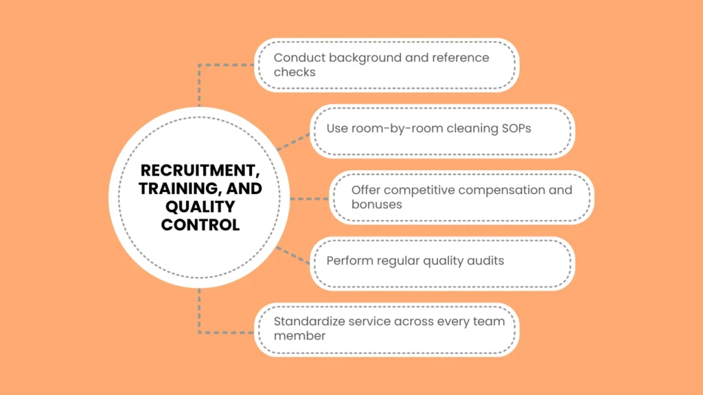 Recruitment, Training, and Quality Control