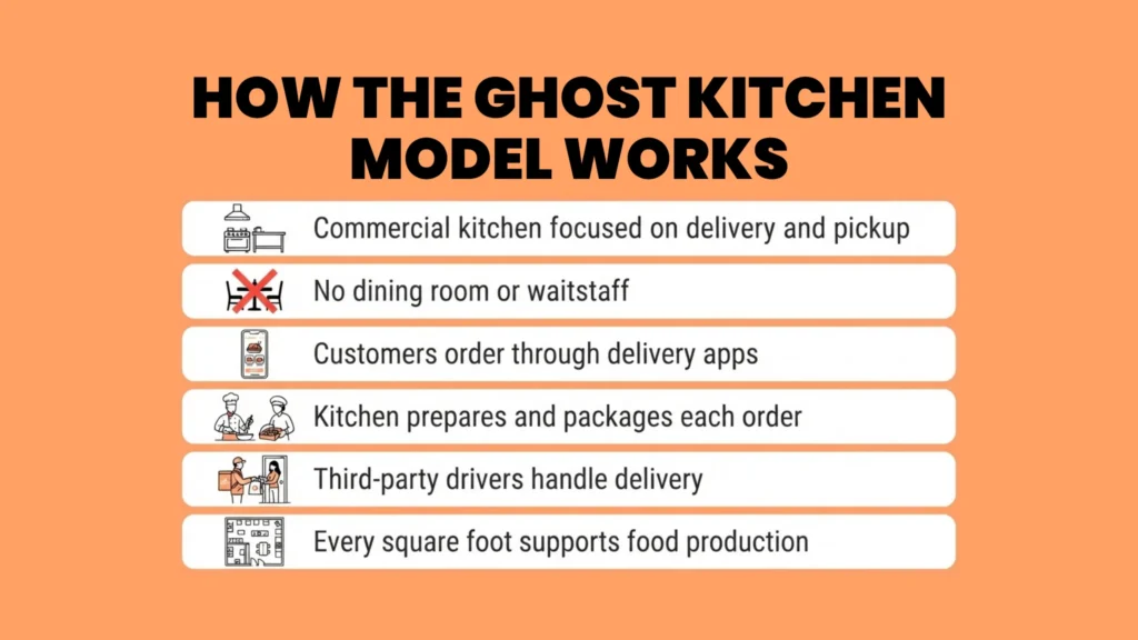 How the Delivery-Only Kitchen Model Operates Daily