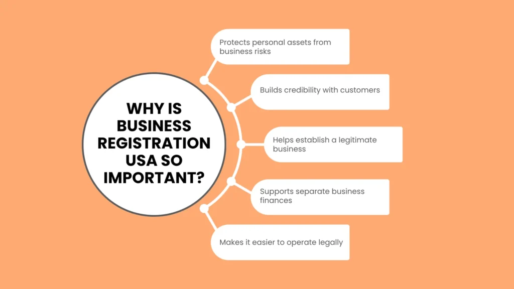 Why Is Business Registration USA So Important?