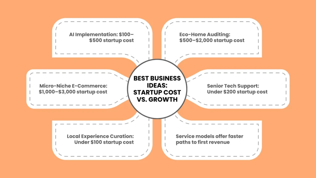 Business Models Compared: Startup Cost vs. Growth Potential