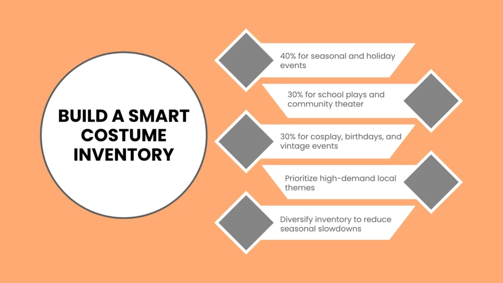 Planning Your Costume Rental Shop Startup Inventory