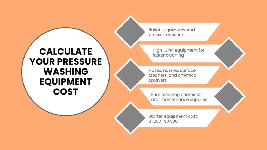 initial Gear and Pressure Washing Equipment Cost