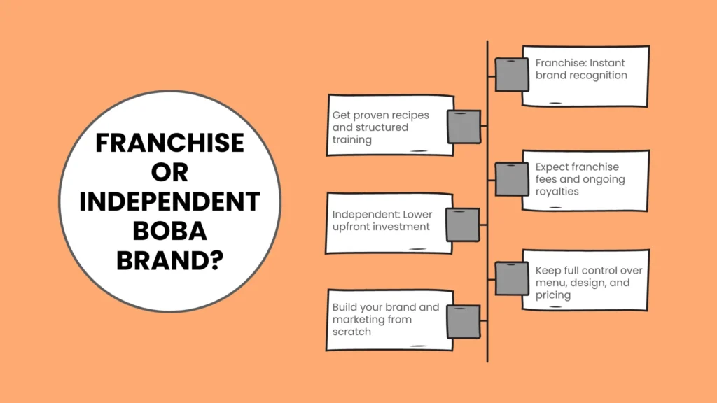 Bubble Tea Franchise vs. Independent Brand: Which Is Right for You?