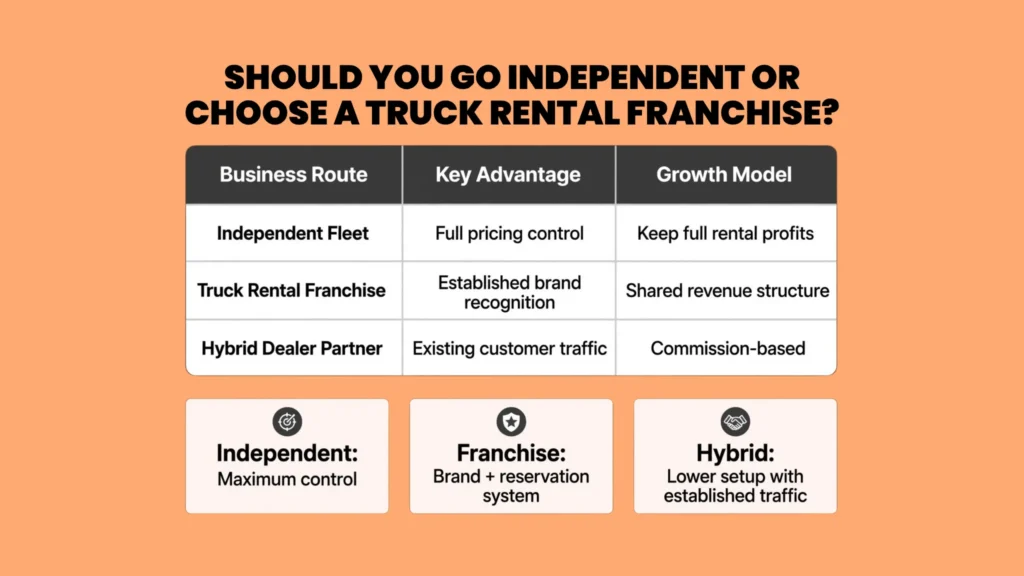 Should You Go Independent or Choose a Truck Rental Franchise?