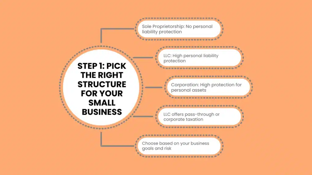 Step 1: Pick the Right Structure for Your Small Business