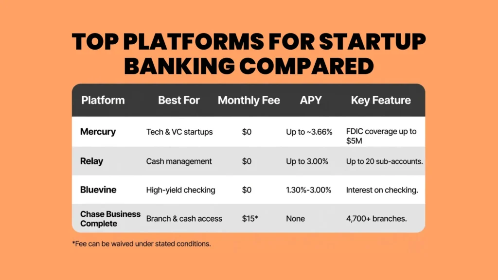 Top Platforms for Startup Banking Compared