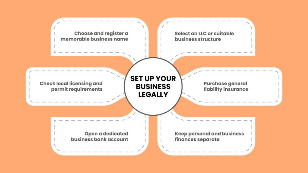 Setting Up Your Operations and Legal Structure