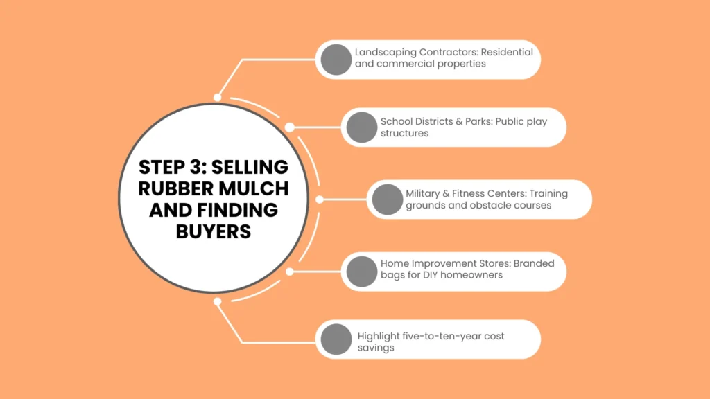 Step 3: Selling Rubber Mulch and Finding Buyers