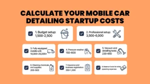 Infographic calculating mobile car detailing business startup costs, showing budget ranges for equipment, a fully equipped mobile unit, supplies, and insurance.