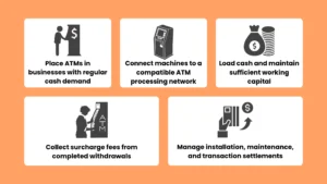 Infographic explaining how an ATM business works, from placing machines in high-demand locations to collecting surcharge fees and managing maintenance.