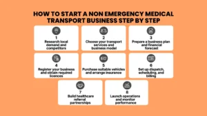 Step-by-step infographic explaining how to start a non-emergency medical transport business, highlighting 8 essential steps from market research to launching operations.