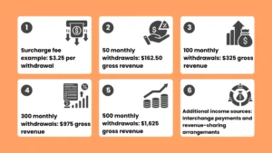 Infographic displaying ATM business gross revenue projections based on monthly transaction volume and surcharge fees