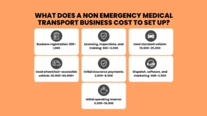 Infographic estimating the costs to start a non-emergency medical transport business, including budget ranges for vehicles, licensing, insurance, and operating reserves.