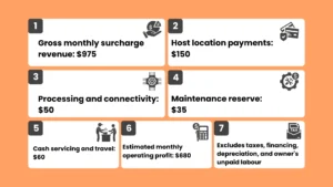 Infographic showing ATM business revenue examples based on monthly withdrawal volume, ranging from 50 withdrawals to 500 withdrawals.