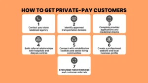 Infographic guide on how to get private-pay customers and Medicaid contracts when you start a non-emergency medical transport business, showing referral and application steps.