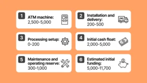 Infographic listing startup capital requirements for an ATM business, including machine cost, delivery, processing setup, and initial cash float.