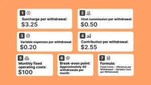 Break-even calculation formula and example breakdown for an ATM business based on surcharge, host commission, fixed costs, and variable expenses.
